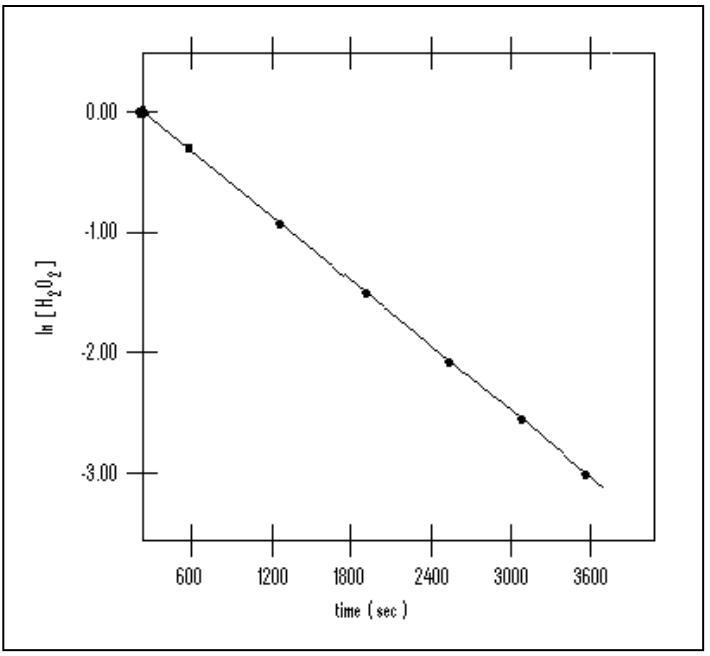 The decomposition of hydrogen peroxide was studied, and the following data were obtained-example-1