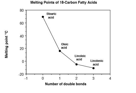 Rank the melting points of the following fatty acids from highest to lowest: (1)cis-example-2