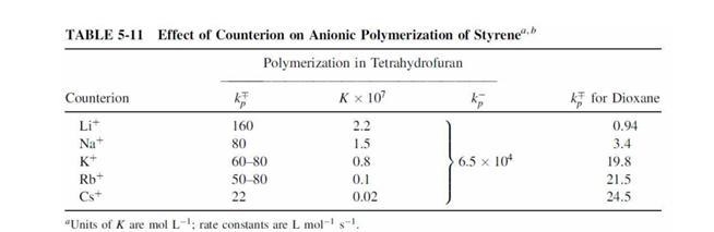 A solution of styrene (1.5 M) in THF is polymerized at 25oC by sodium naphthalene-example-1