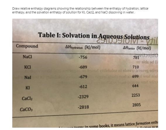 Draw relative enthalpy diagrams showing the relationship between the enthalpy ofhydration-example-1