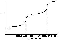 When a diprotic acid is titrated with a strong base, and the Ka1 and Ka2 are significantly-example-1