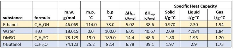 Calculate the number of kilojoules of energy required to convert 50.0 grams of solid-example-1