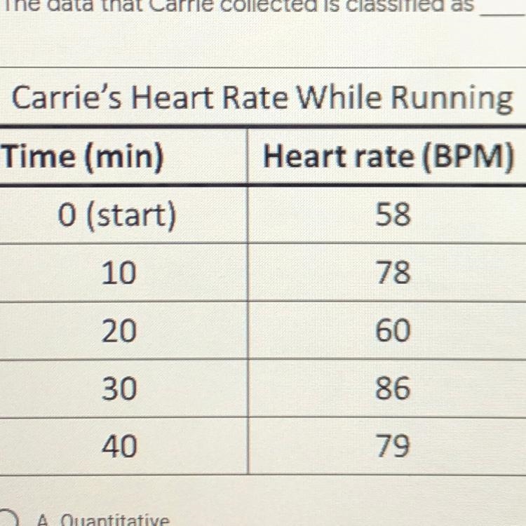 7. The data that Carrie collected is classified as ___ data. A. Quantitative B. Qualitative-example-1