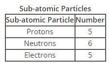 The table below shows the number of sub-atomic particles in an atom of boron. What-example-1