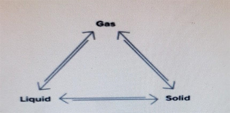 Name the EXOTHERMIC phase changing process in the diagram below:​-example-1