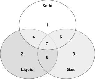 The diagram below shows a Venn diagram to compare the properties of solids, liquids-example-1