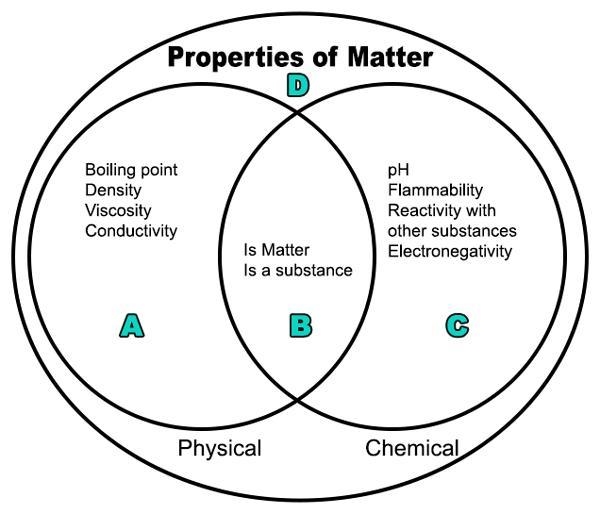 Freezing point Where would you place this property in the Venn diagram?-example-1