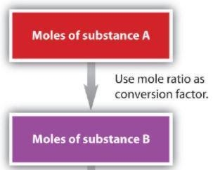 The balanced equation for the syntheis of Iron (I) oxide is below: If 5.4 moles of-example-2