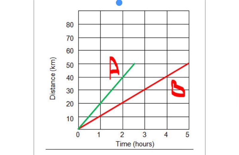 What is the speed of each vehicle? (Remember S=d/t) A: 50 km/h, B: 40 km/h A:5 km-example-1