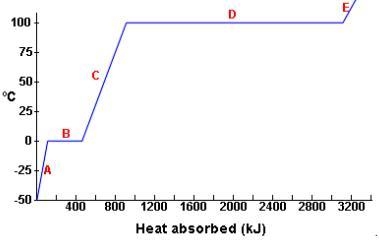 Use the graph to determine which is greater, the heat of fusion or the heat of vaporization-example-1