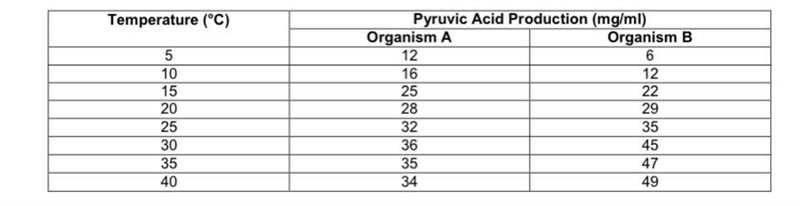 What would be a good hypothesis for this data ?-example-1