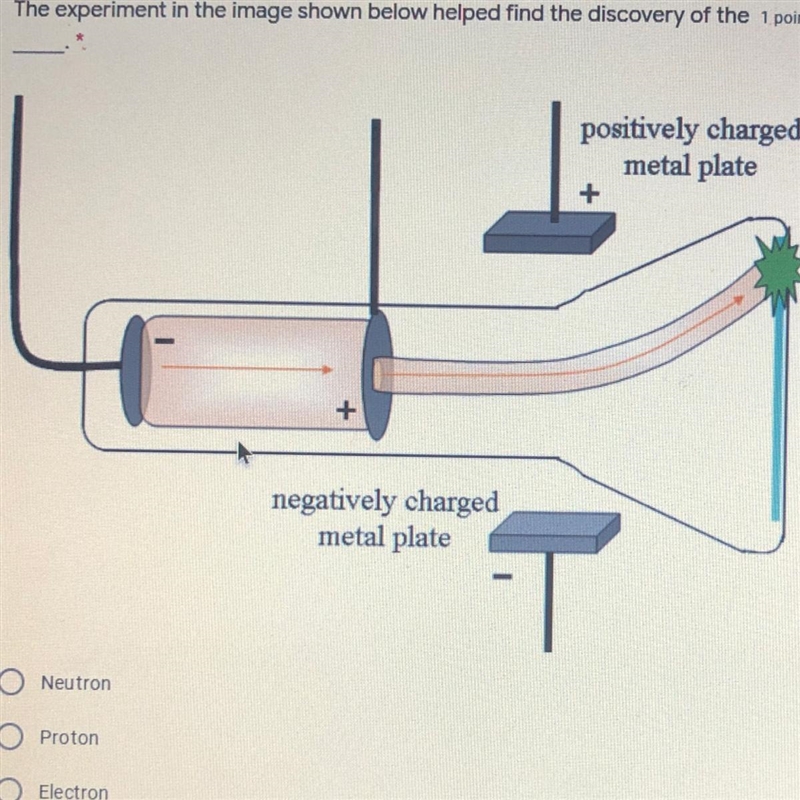 The experiment in the image shown below helped find the discovery of the _____. 1.Neutron-example-1