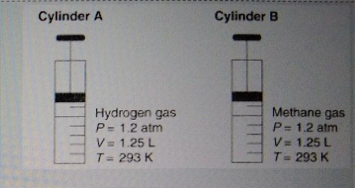 Diagram shows that both gases occupy the same volume under the same conditions of-example-1