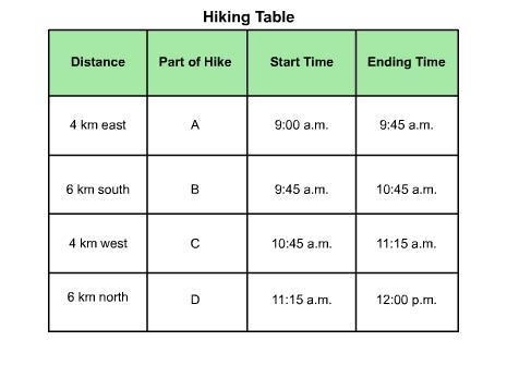 What was the hiker's average velocity during part C of the hike? 10 km/min southwest-example-1