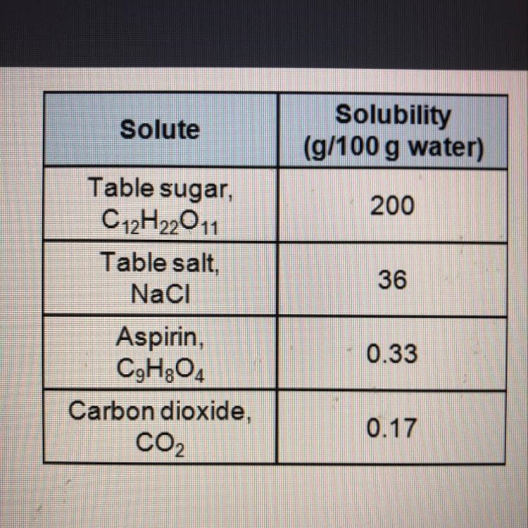 Use the table to compare the solubilities of the substances. Check all that apply-example-1