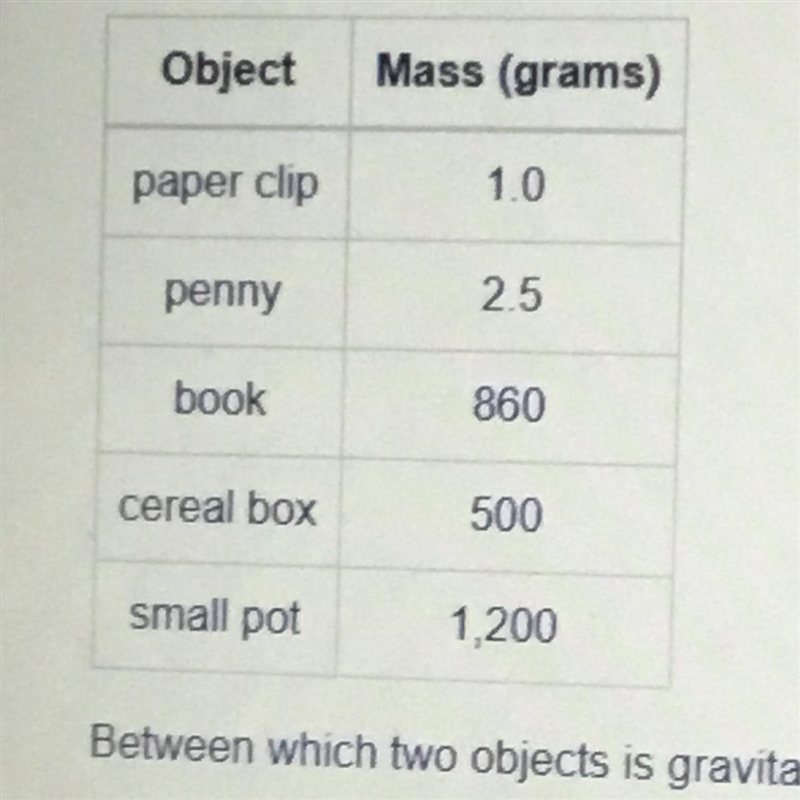 Between which two objects is gravitational attraction the greatest? between the penny-example-1