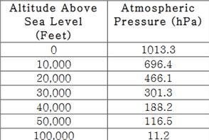 The table below shows air pressure measurements taken at set altitudes above sea level-example-1