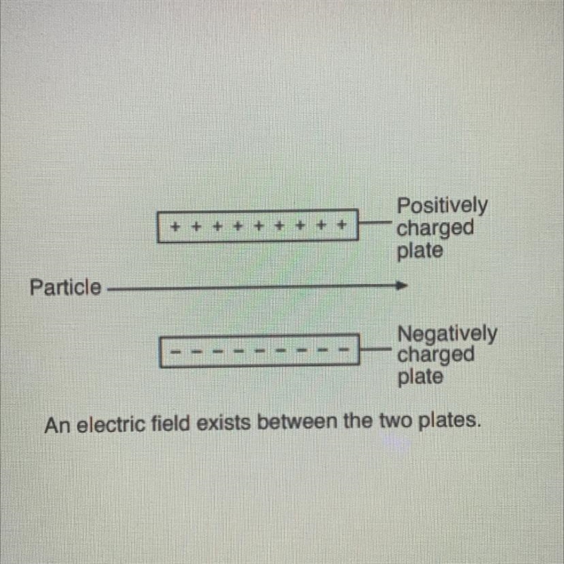 What charge must the particle be in the diagram and why? please help!-example-1