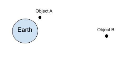 Object A and B have the same mass. Which object is experiencing a stronger gravitational-example-1