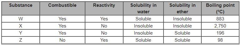 Four substances are tested for different properties. The results of the tests are-example-1