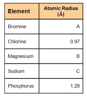 Click on the element in the periodic table to explore the atomic radii of elements-example-1