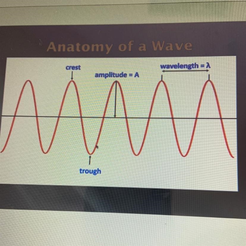 What is the measurement from the line of origin to the crest? A. Trough B. Amplitude-example-1