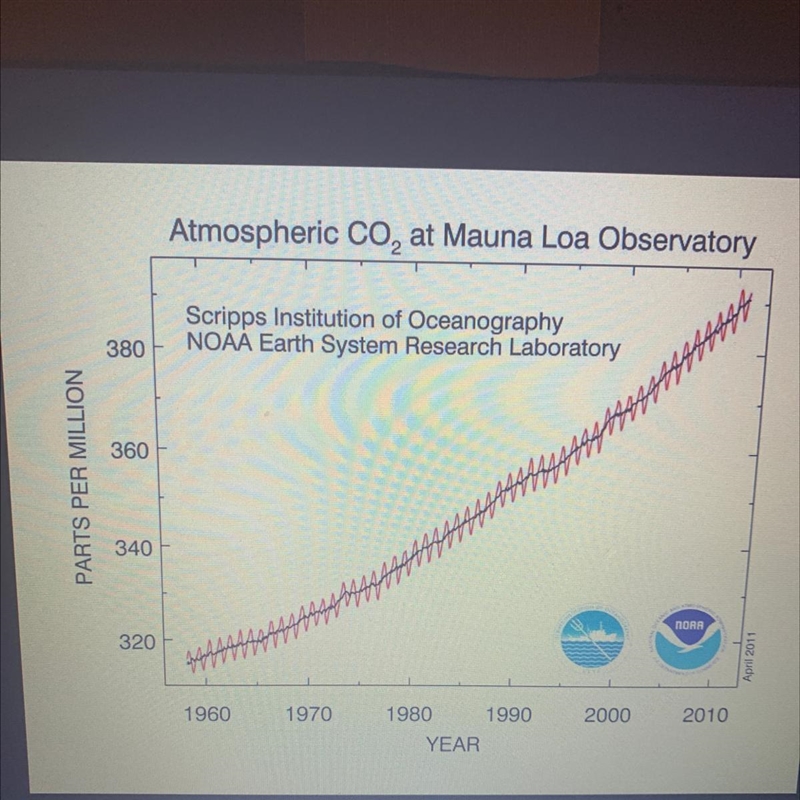 The graph indicates what about the relationship between atmospheric carbon dioxide-example-1