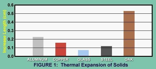 HELP ME!!!! Which item in Figure 1 expanded the least when heated? steel oak aluminum-example-1