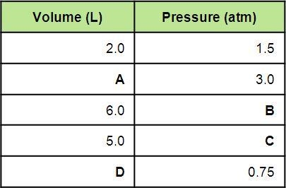 Using the first volume and pressure reading on the table as V1 and P1, solve for the-example-1