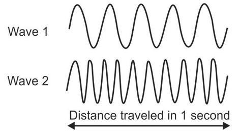 The diagram below shows the distance traveled by two light waves in 1 second. Based-example-1