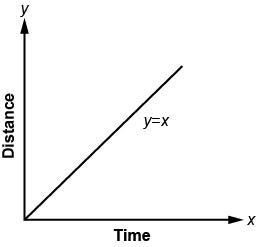 Please Answer Quickly The graph shows distance versus time for an object A. A.The-example-1