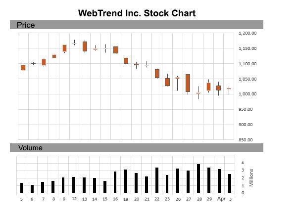 Look at the chart showing the daily stock data for WebTrend Inc.’s stock over the-example-1