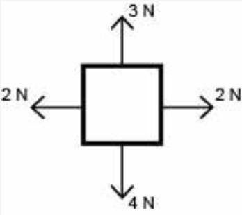 35 POINTS!!!! Four forces are exerted on an object as shown below: A square is shown-example-1