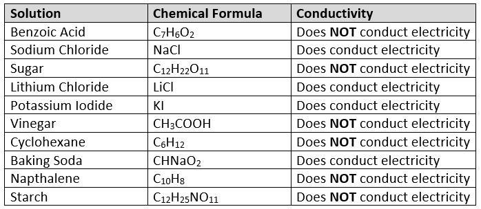 1. Carson completed conductivity testing on the solutions shown in the data table-example-1