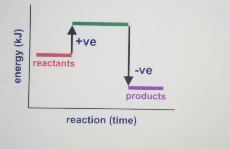 What does the following energy diagram represent? A. Exothermic reaction B. Activation-example-1