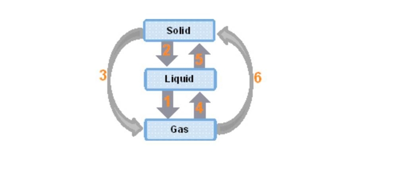 The diagram below shows the different phase transitions that occur in matter. Three-example-1