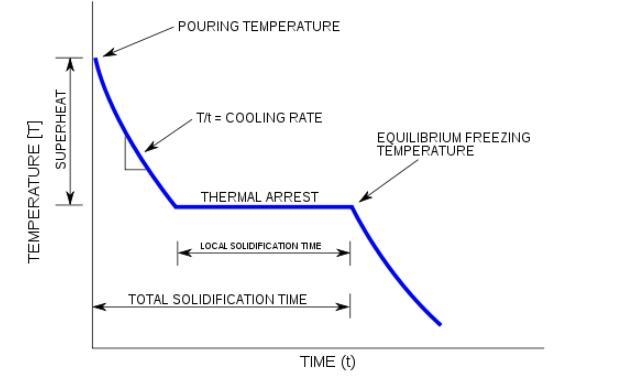 A cooling curve has two flat lines, or plateaus. What does the plateau at the higher-example-1