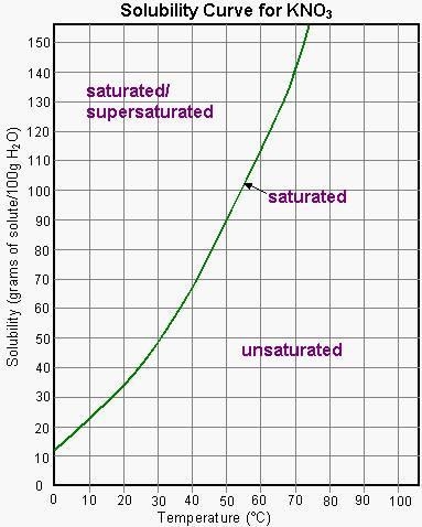 A solution contains 35 grams of KNO3 dissolved in 100 grams of water at 40°C. How-example-1