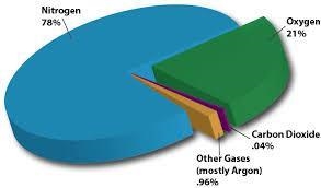 What gases make up the composition of the atmosphere?-example-1