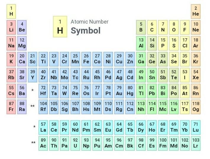 Is it true that Different atoms of an element have the same number of protons.-example-1