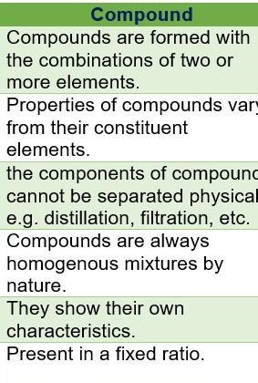 State five differences between compound and mixtures in a tabular form​-example-2