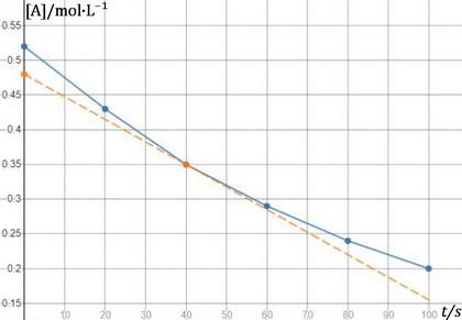 Time and concentration data were collected for the reaction A ⟶ products t (s) [A-example-1