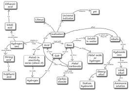 I need a Concept map of acids and bases. Thank you!-example-1