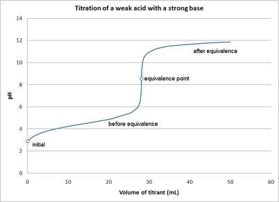 A titration graph shows little resistance to a change in pH at the start and has a-example-1