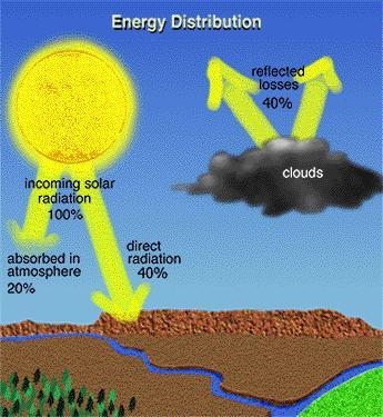 What percentage of the total incoming radiation to the Earth reaches the ground? 20 30 40 70-example-2