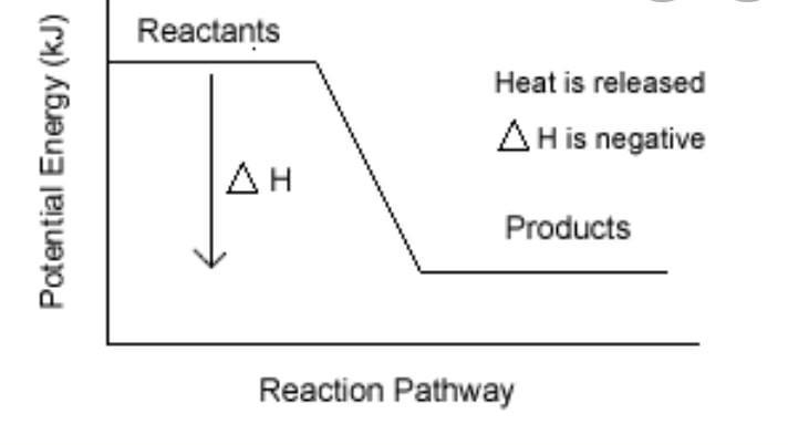 Burning of fuel in air is called combustion. CH4(g) + 2O2(g) --------- CO2 (g)+ 2H-example-1