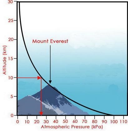 If you were about 10 kilometers above earth, what would the pressure approximately-example-1