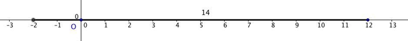 An object starts at position 12 on a horizontal line with a reference point of O. What-example-1