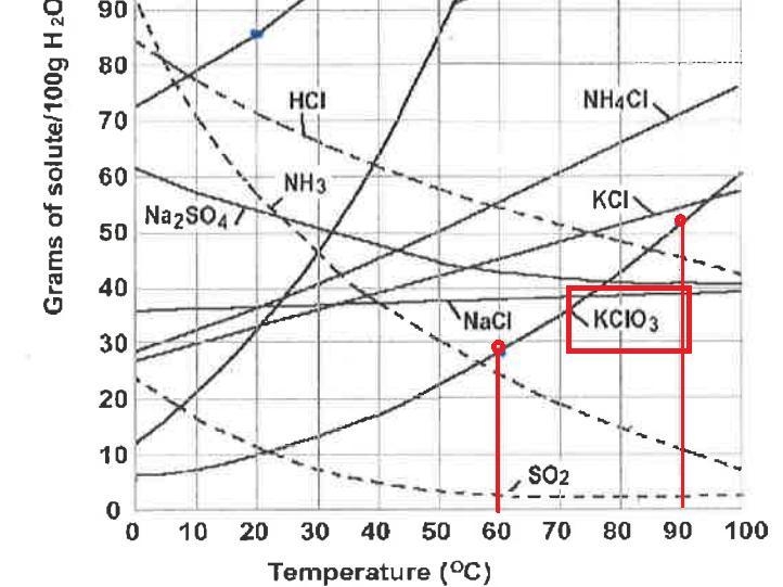 A saturated solution of potassium chlorate is dissolved in 100g of water. If the saturated-example-1