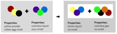 Does his model correctly show why the properties of the ending substances are different-example-1